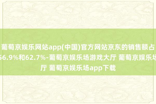 葡萄京娱乐网站app(中国)官方网站京东的销售额占比辞别达56.9%和62.7%-葡萄京娱乐场游戏大厅 葡萄京娱乐场app下载